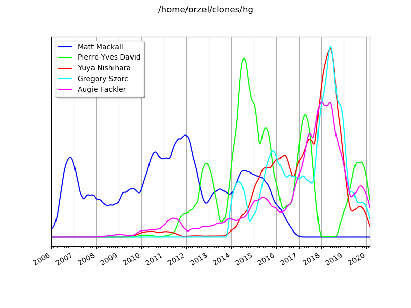 activity-hg-byauthors.png