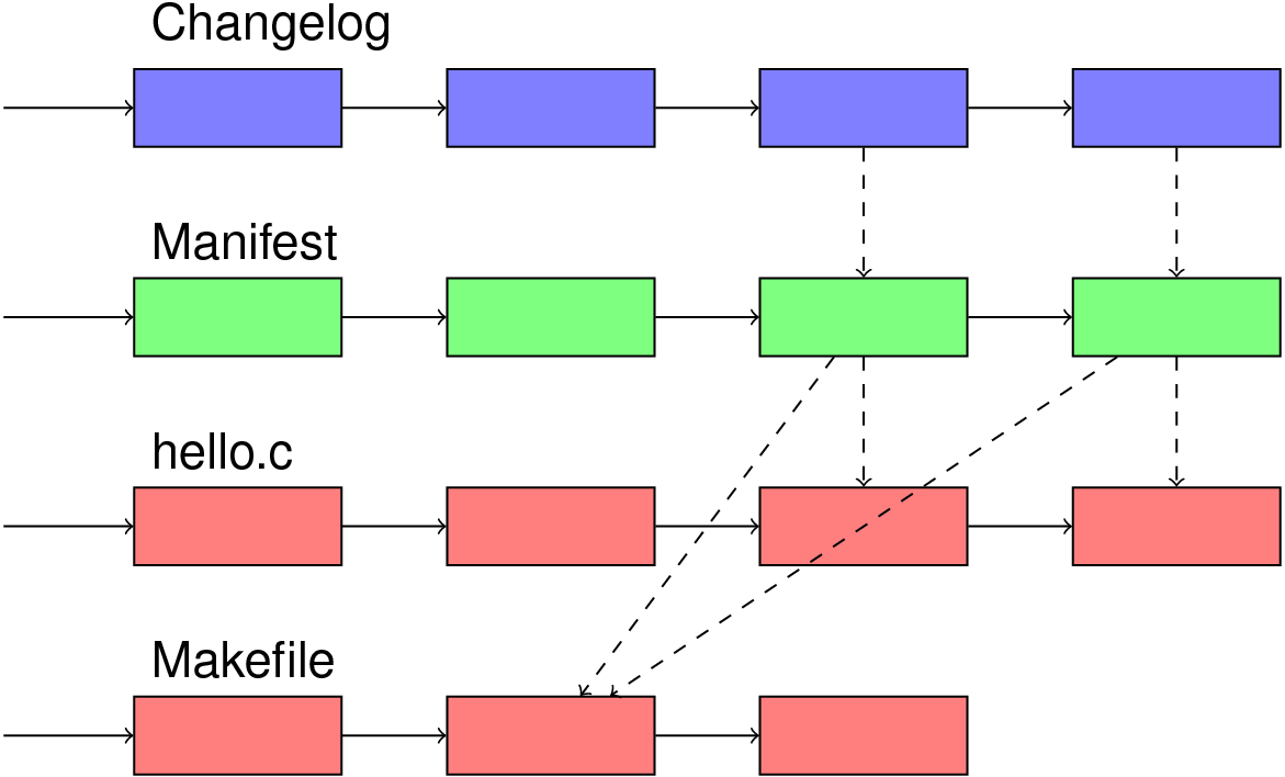 Relationships between the changelog, manifest, and file logs