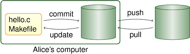 Local and remote operations