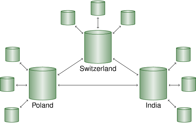 Globally distributed development with local hubs